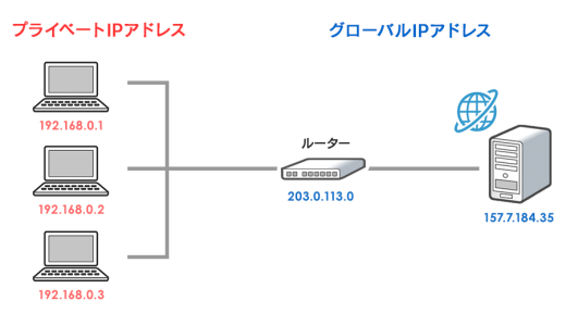 ipアドレス 逆引き