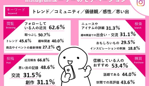 インスタグラムの特性を把握して 上手に活用していきましょう