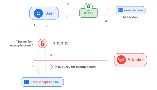 google dnsサーバー ipv6